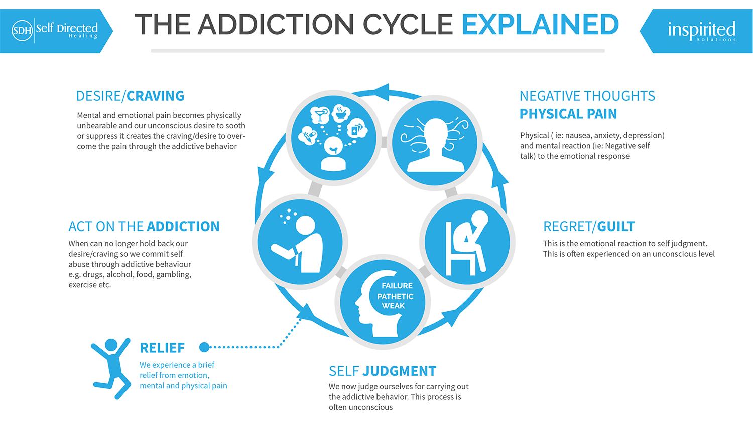 Purchase - 💬 Understanding the Cycle of Addiction: Recovery is Possible ...