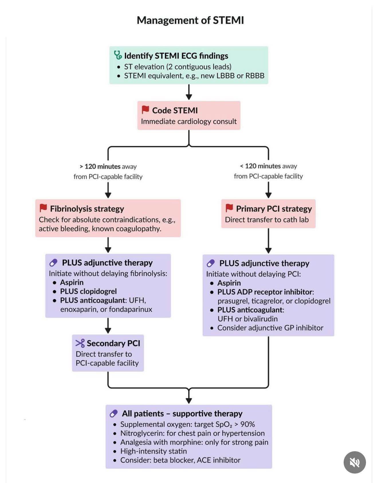 MedPic - STEMI managment | Facebook