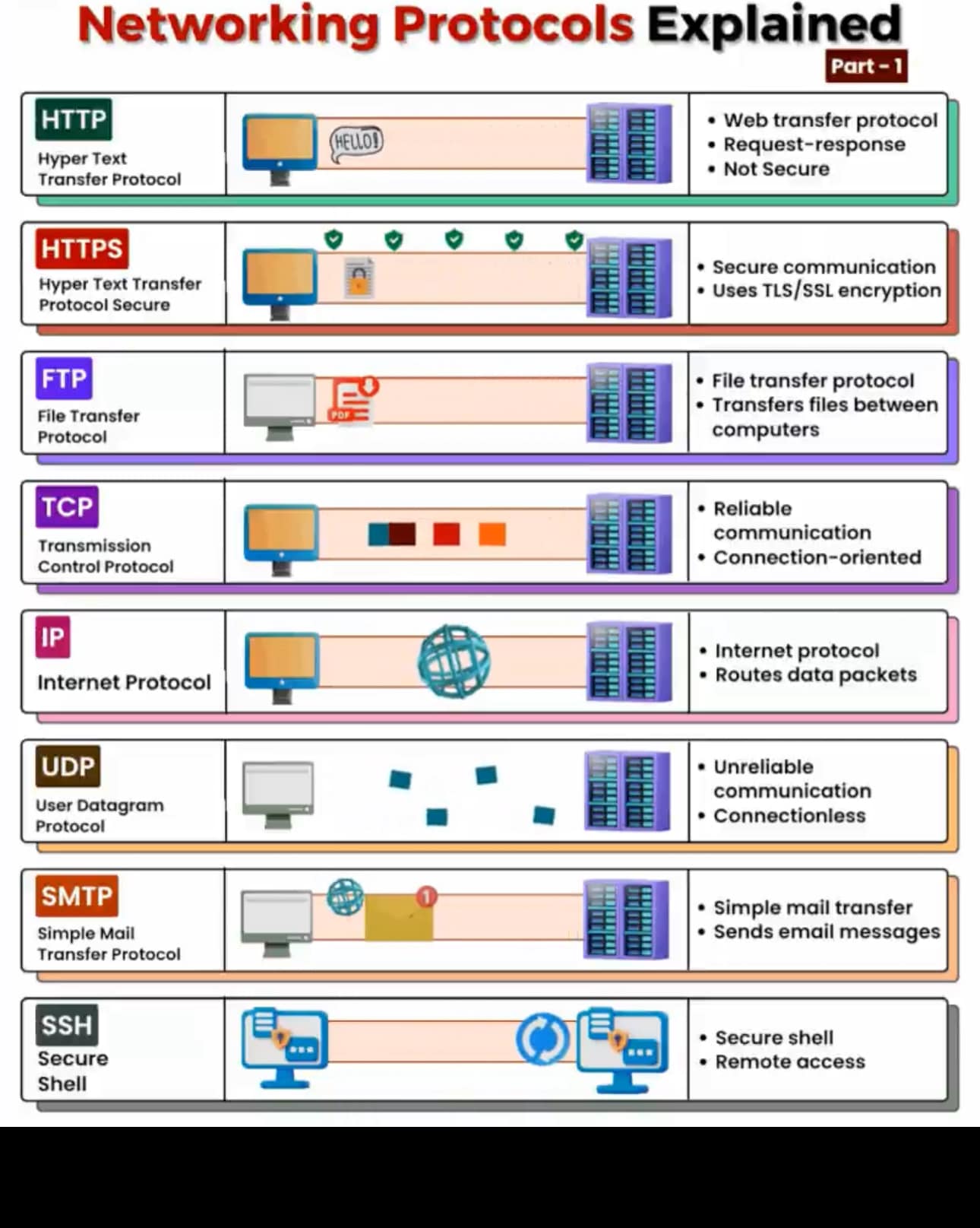 Networks Dev