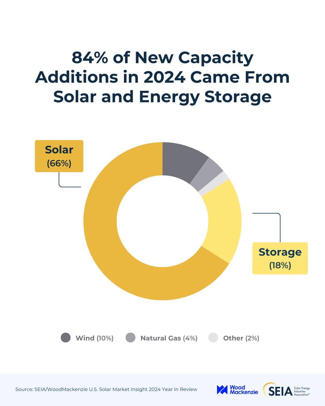 Encore - American energy dominance depends on solar and storage. Solar ...