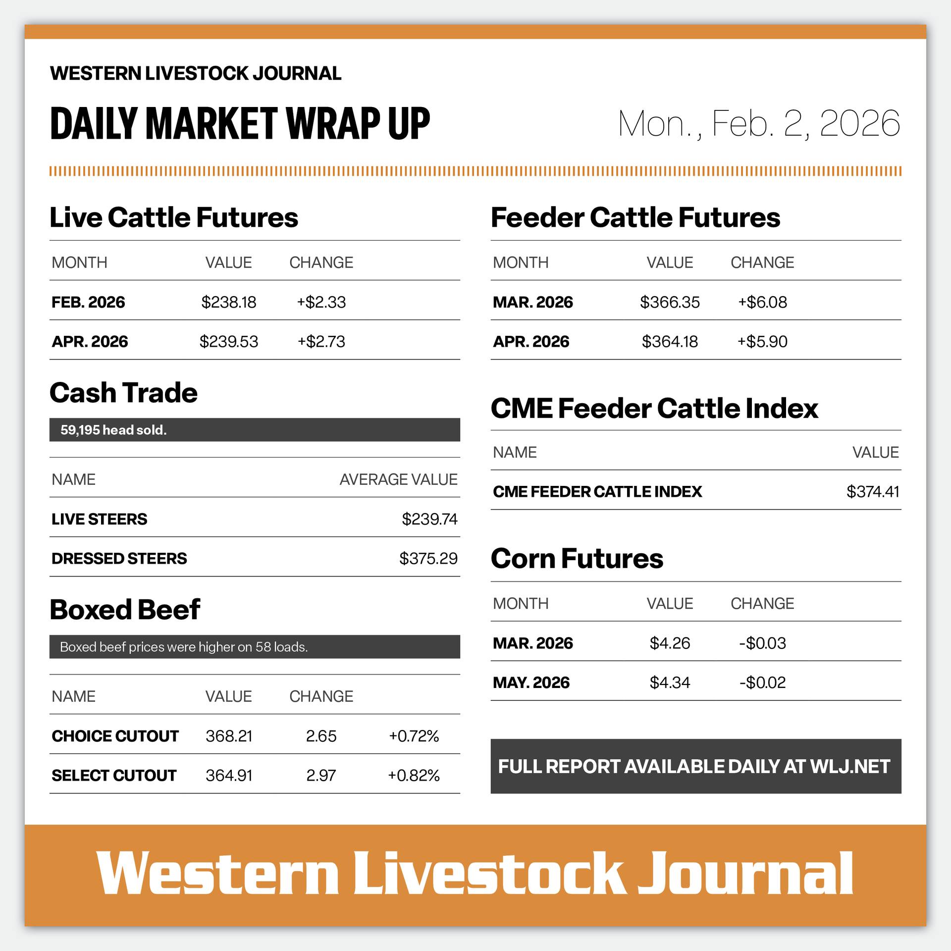 Western - Cattle futures surged today, bolstered by Friday's report