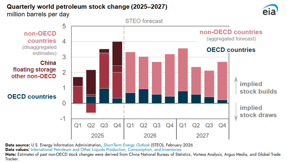 Oil prices and AI investment play major role in the US economic forecast for 2026