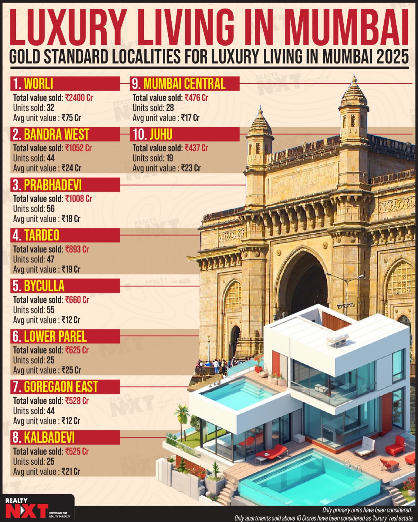 Realty - Luxury living in Mumbai continues to soar in 2025 with Worli ...