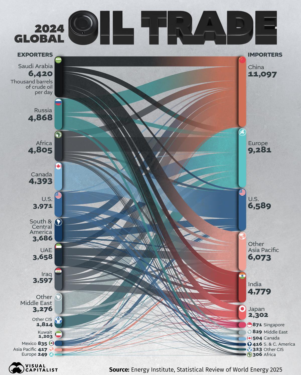 Eurasian - Charted: Global Crude Oil Trade Flows in 2024 Check out this ...