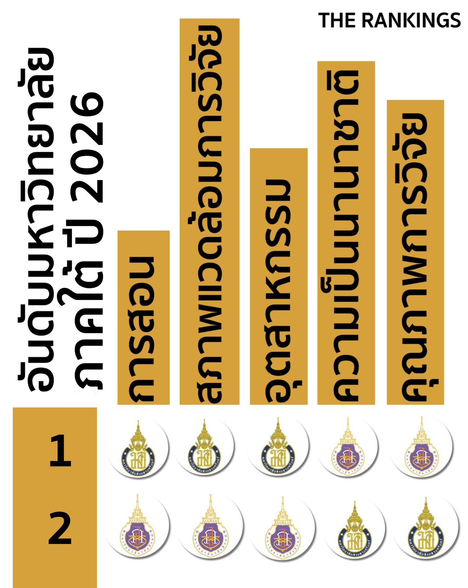 The Rankings - 2 อันดับมหาวิทยาลัยชั้นนำของภาคใต้ ปี 2026 ซึ่งผลการจัด ...