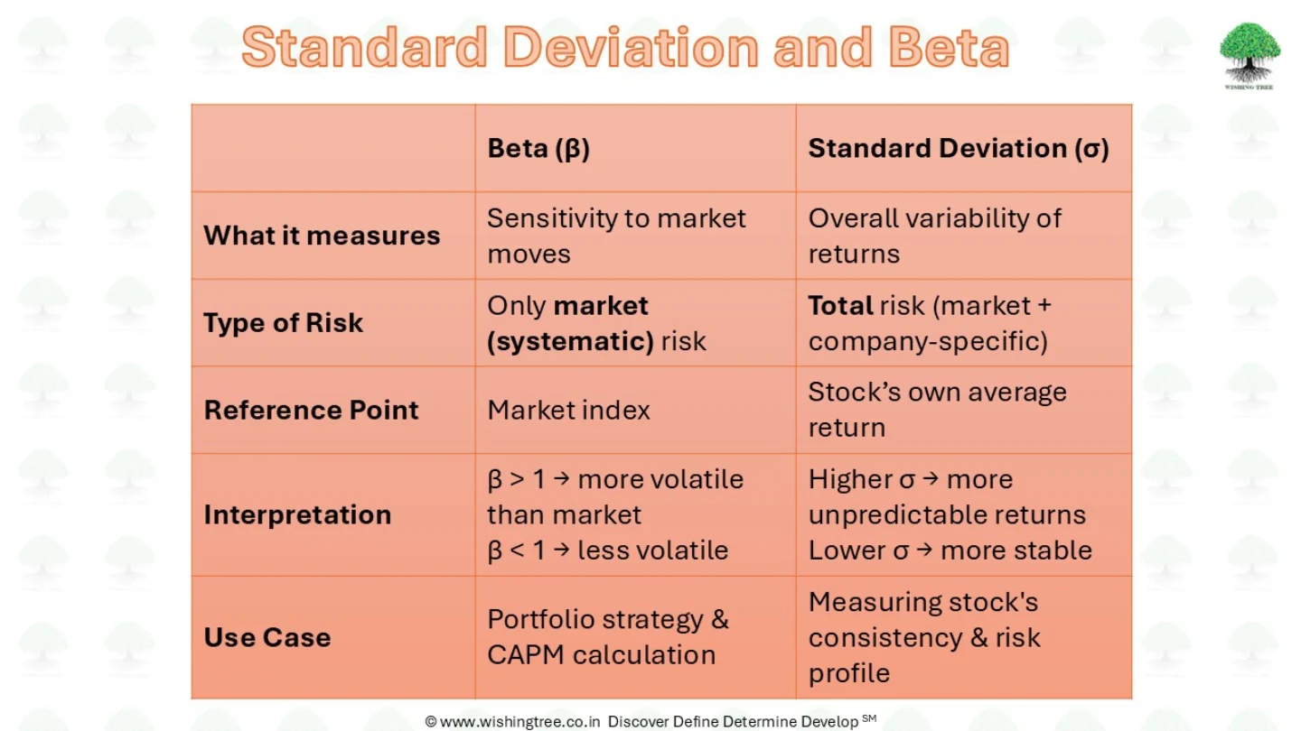 Wishing Tree - #FinancialBuzz Standard deviation is... | Facebook