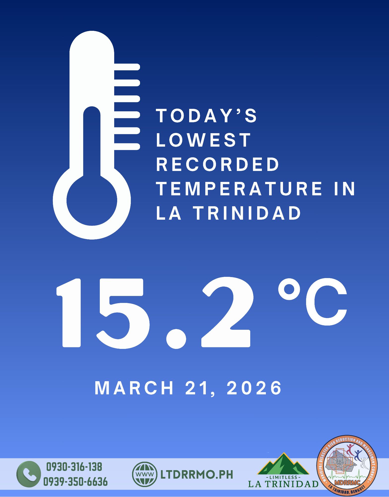 Coldest Recorded Temperature today was 15.20. #temperature
