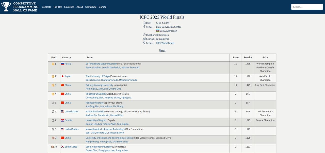 ShanghaiRanking - 🏆 ICPC 2025 World Finals Results... | Facebook