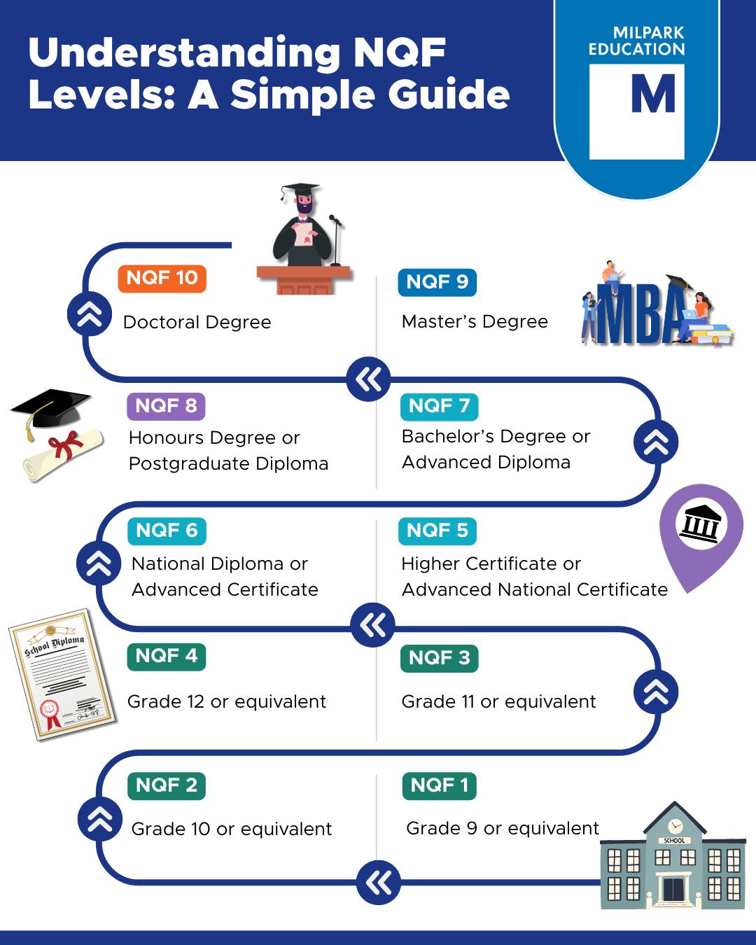 Milpark - Confused about NQF levels and what they mean for your studies ...