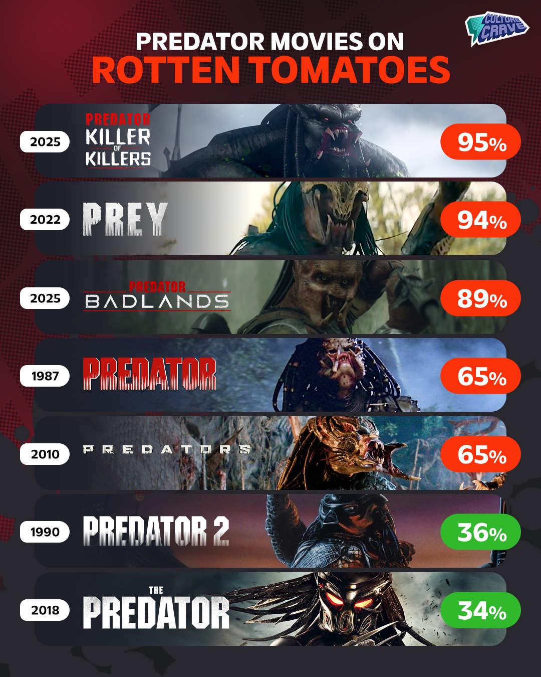 Culture - Rotten Tomatoes scores for the mainline Predator films 🍅 Dan ...