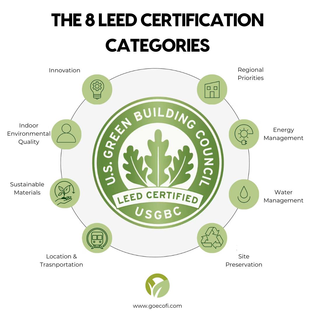 Penthouse Leed Certified Building Features Reference: Ecofi Demystifying Leed Certification You Ve Probably Heard Of