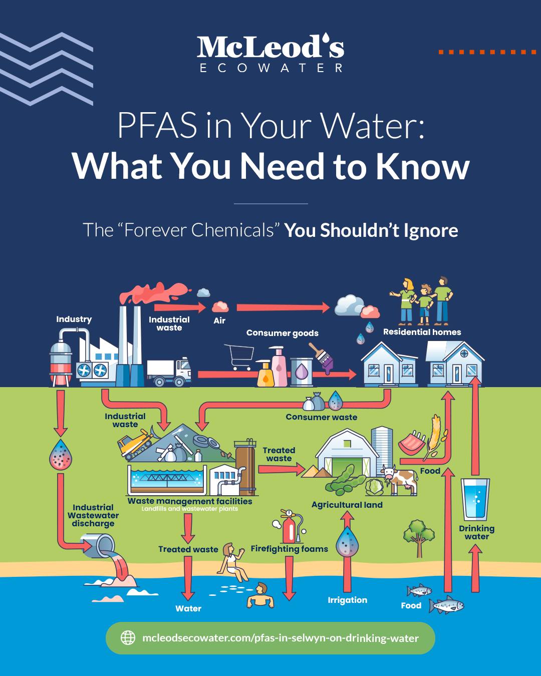 McLeod's - You may not have heard of PFAS (Per- and Polyfluoroalkyl ...