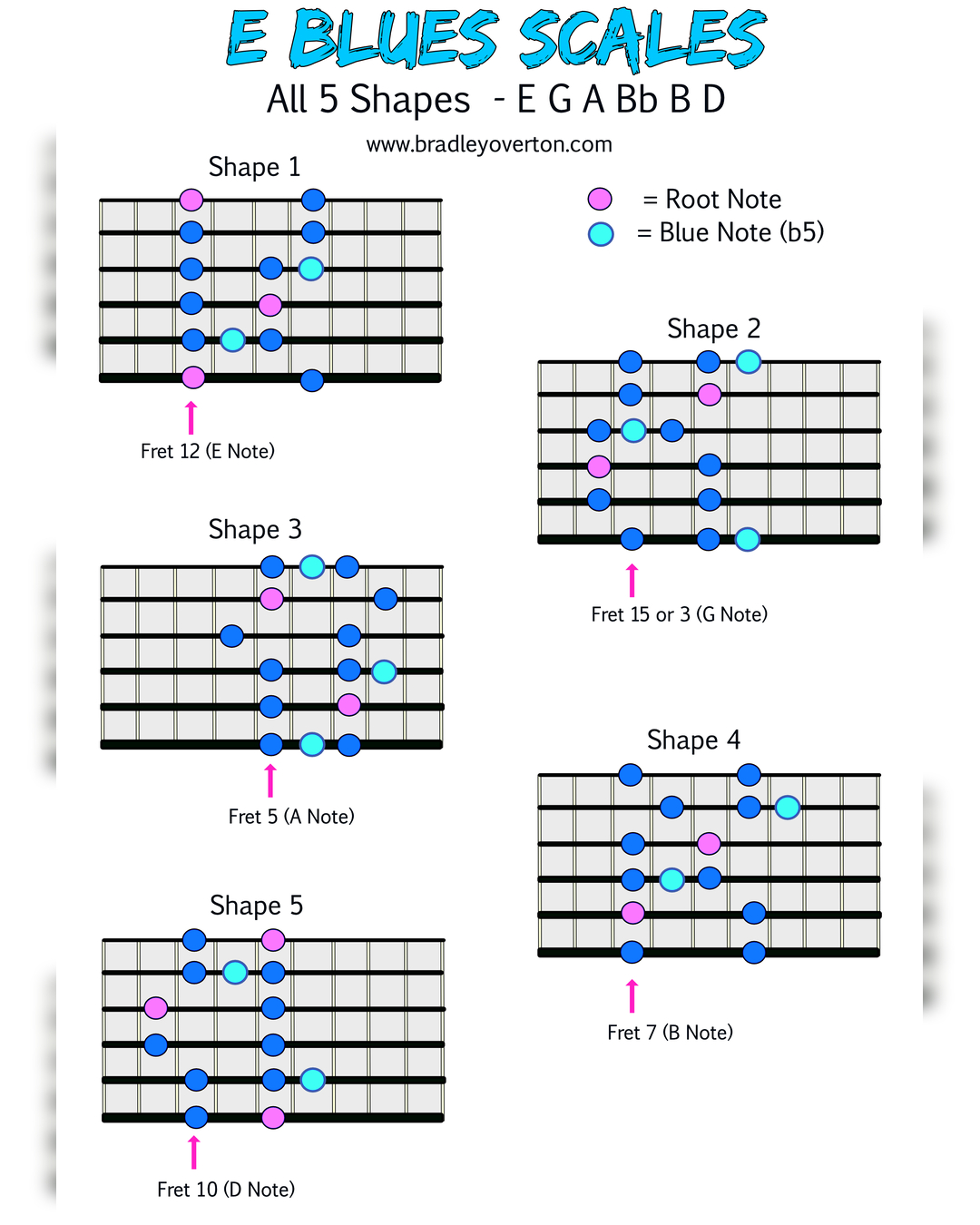 E Blues Scale - ⁠ Root... - Bradley Overton Guitar Tuition