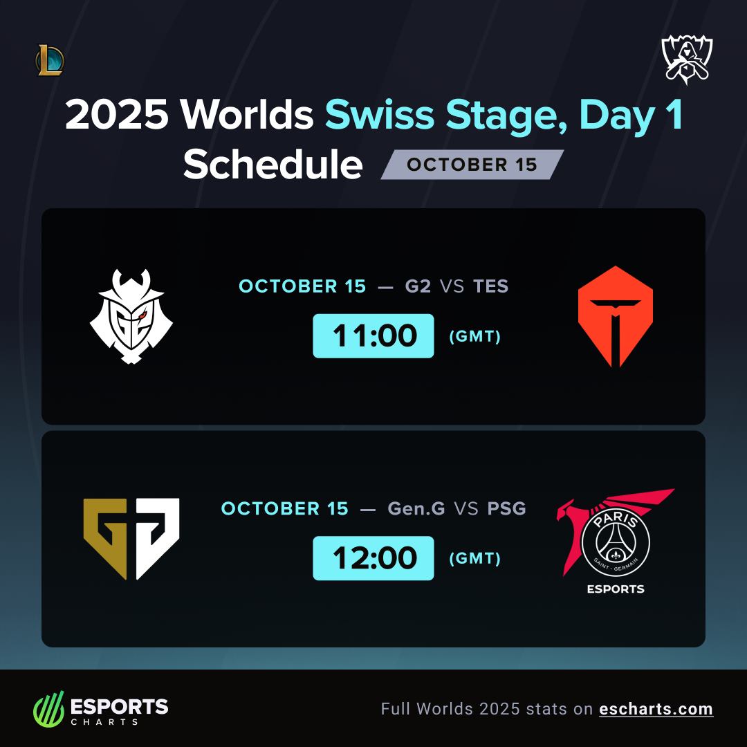 Esports Charts - Two great #Worlds2025 matches still ahead... | Facebook