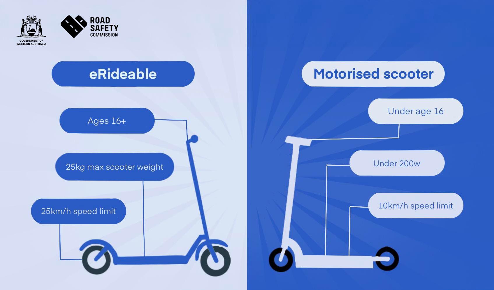 South - What's the difference between eRideable's and Motorised ...