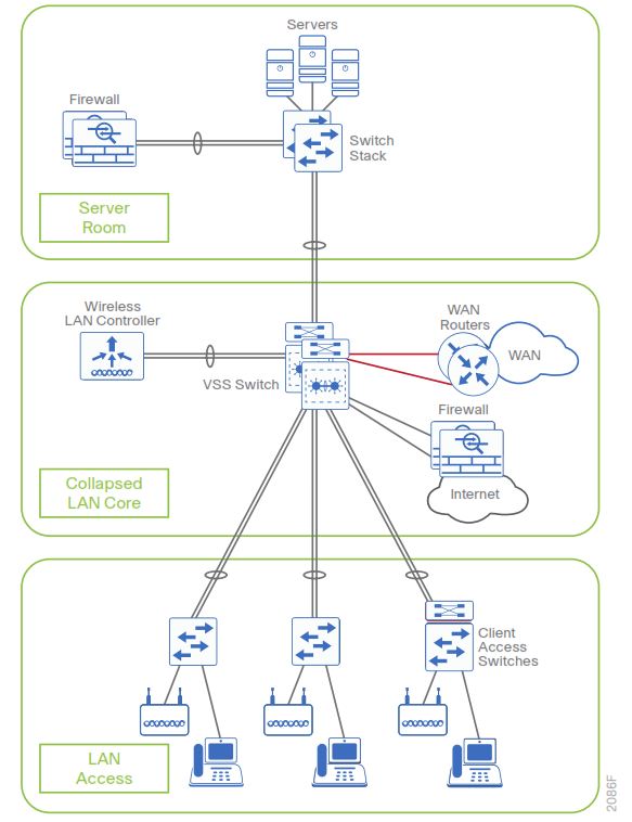 Networks Dev