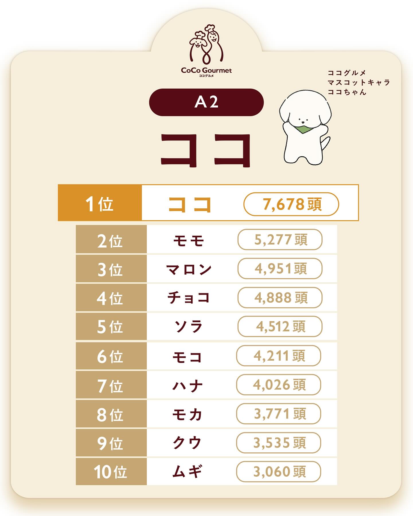 CoCo Gourmet ココグルメ -... - CoCo Gourmet ココグルメ - 獣医師監修手作りドッグフード