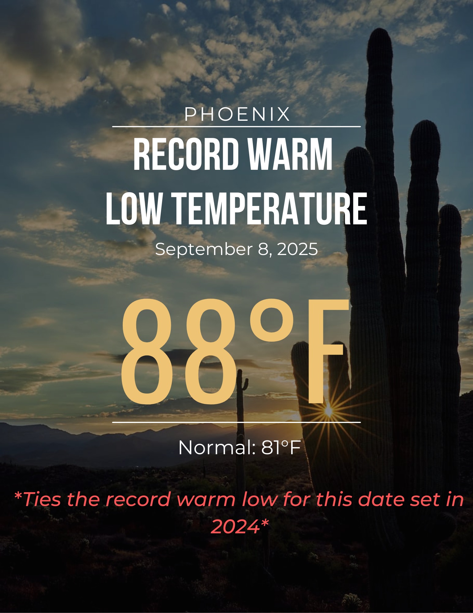 Phoenix ties record warm low temperature at 88 degrees