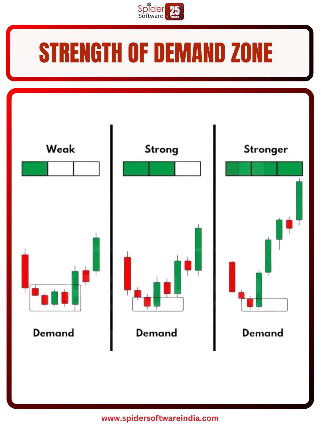 Understanding the strength of a Demand Zone is crucial in trading! 📈 ...
