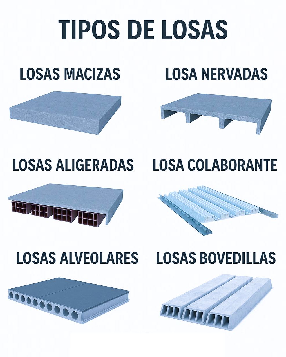 Tipos de Losas 🧐 - El Constructor 667 | Facebook