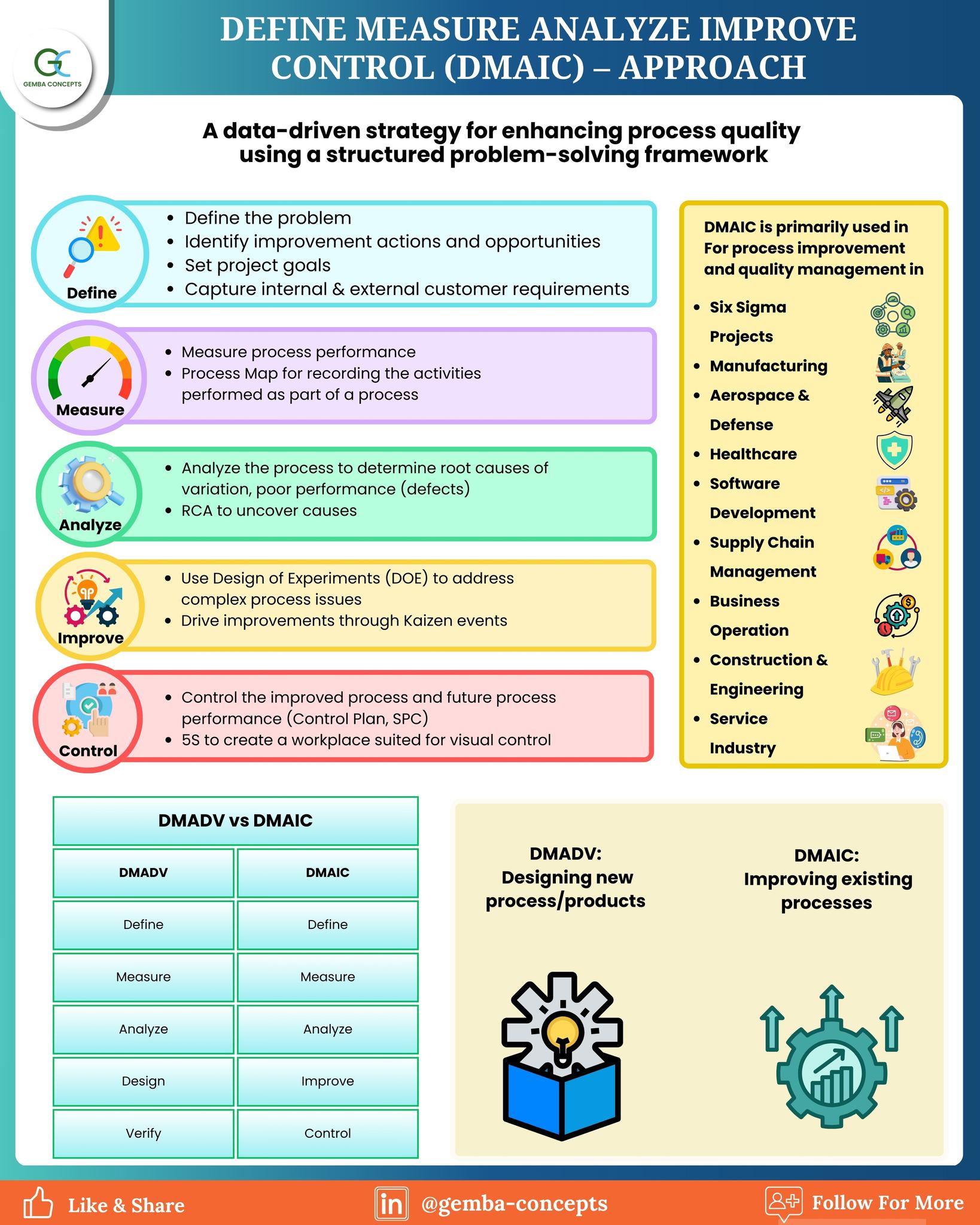 " ️ DMAIC Approach Explained:... - Industrial Knowledge | Facebook