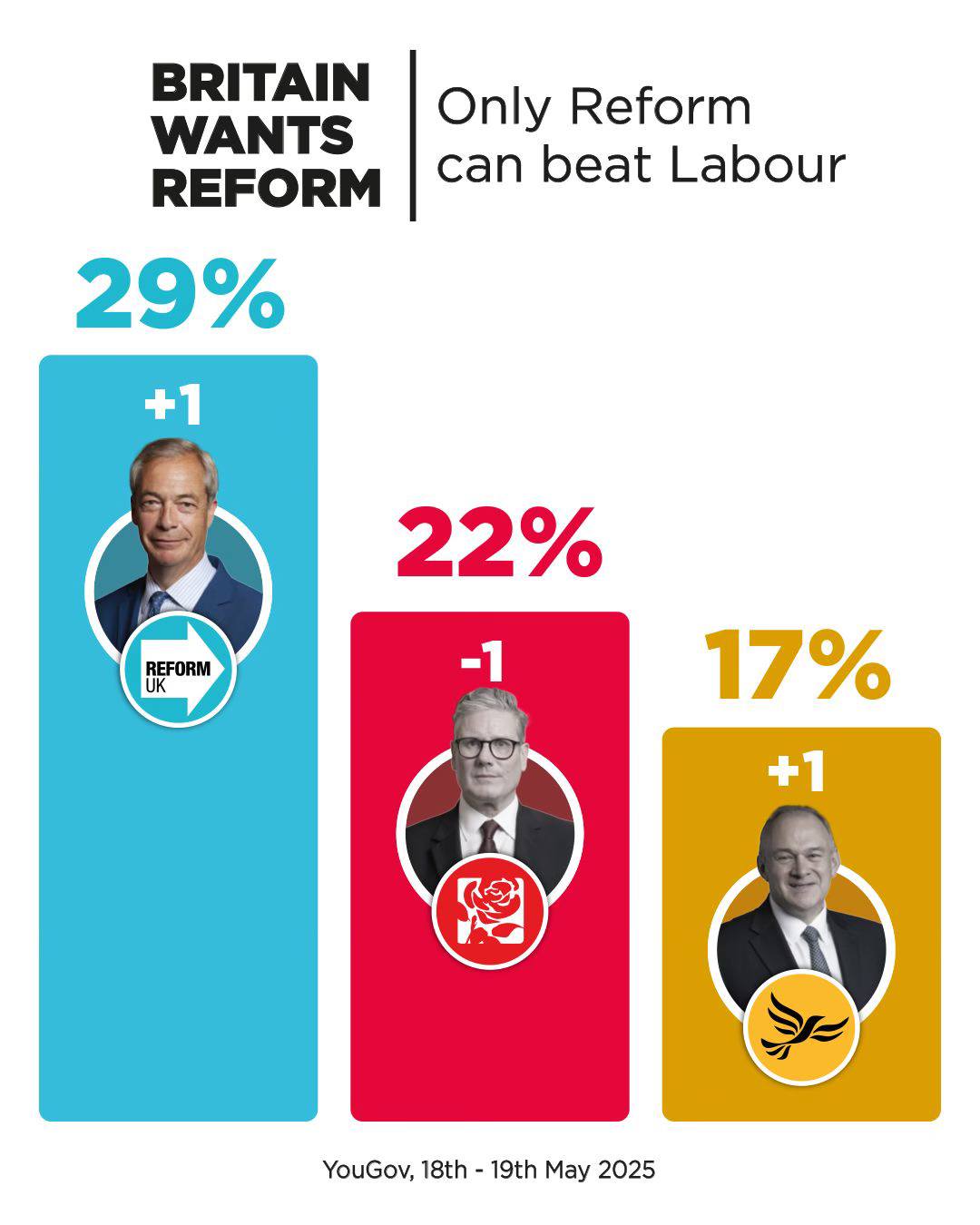 Nigel - The Tories are now 4th place in the polls and sinking fast ...