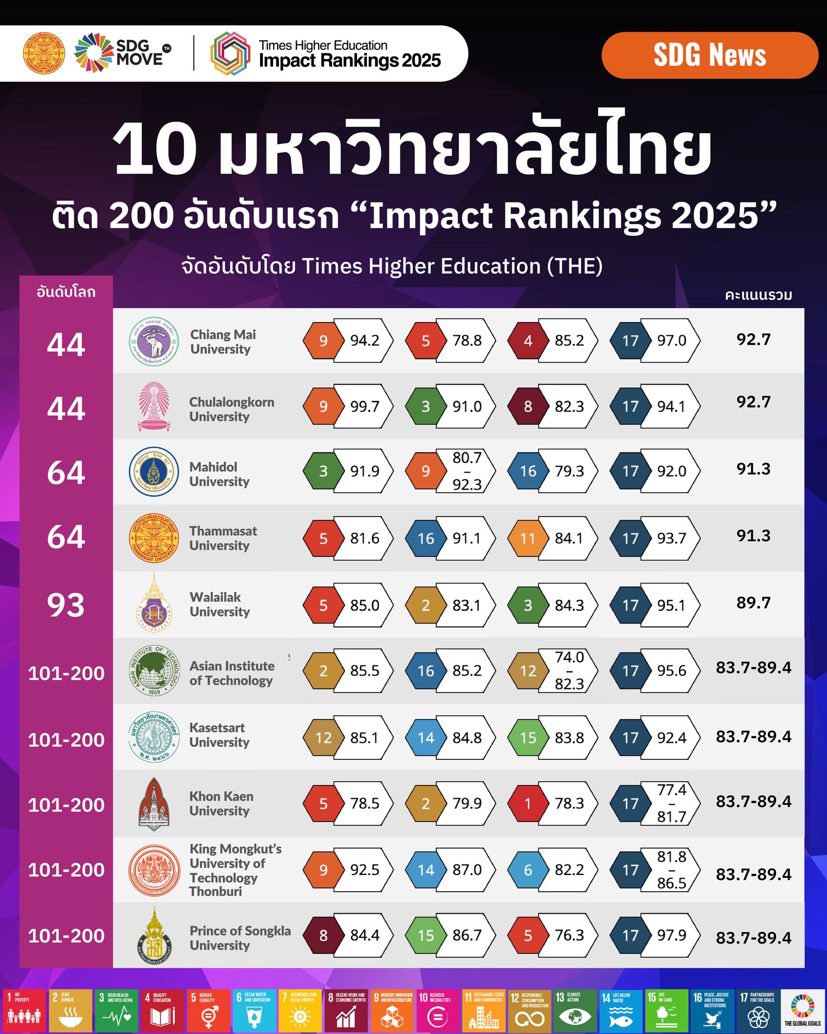 SDG - SDG News THE Impact Rankings 2025: มหาวิทยาลัยไทยได้รับการจัด ...