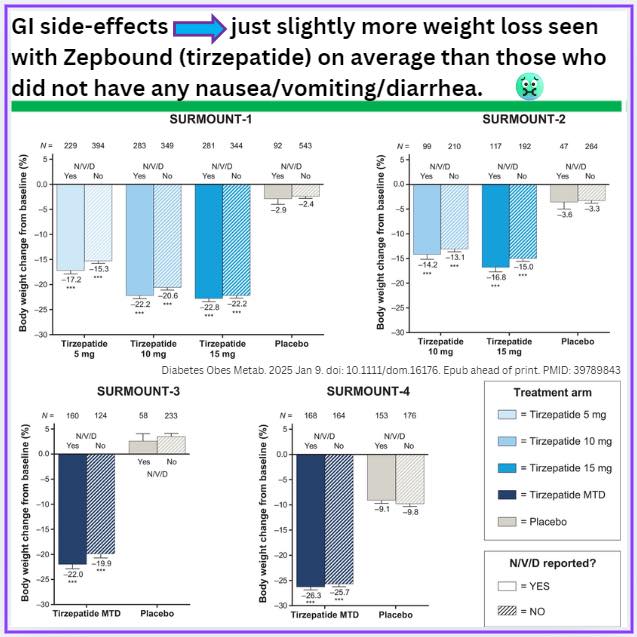 Sulfur burps” in patients on GLP-1 therapies may be more than a minor side effect. Experts note these symptoms can reflect underlying gastrointestinal changes linked to the drugs' mechanism of action. While
