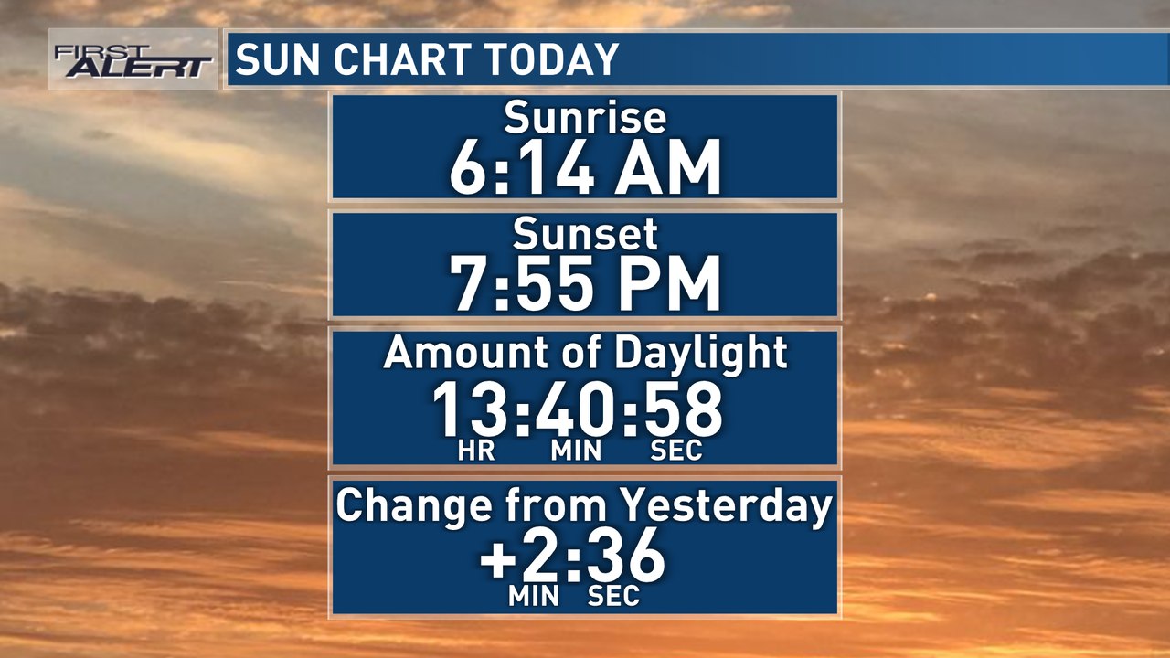 Here are today's sun stats. - KCRG-TV9 First Alert Weather | Facebook