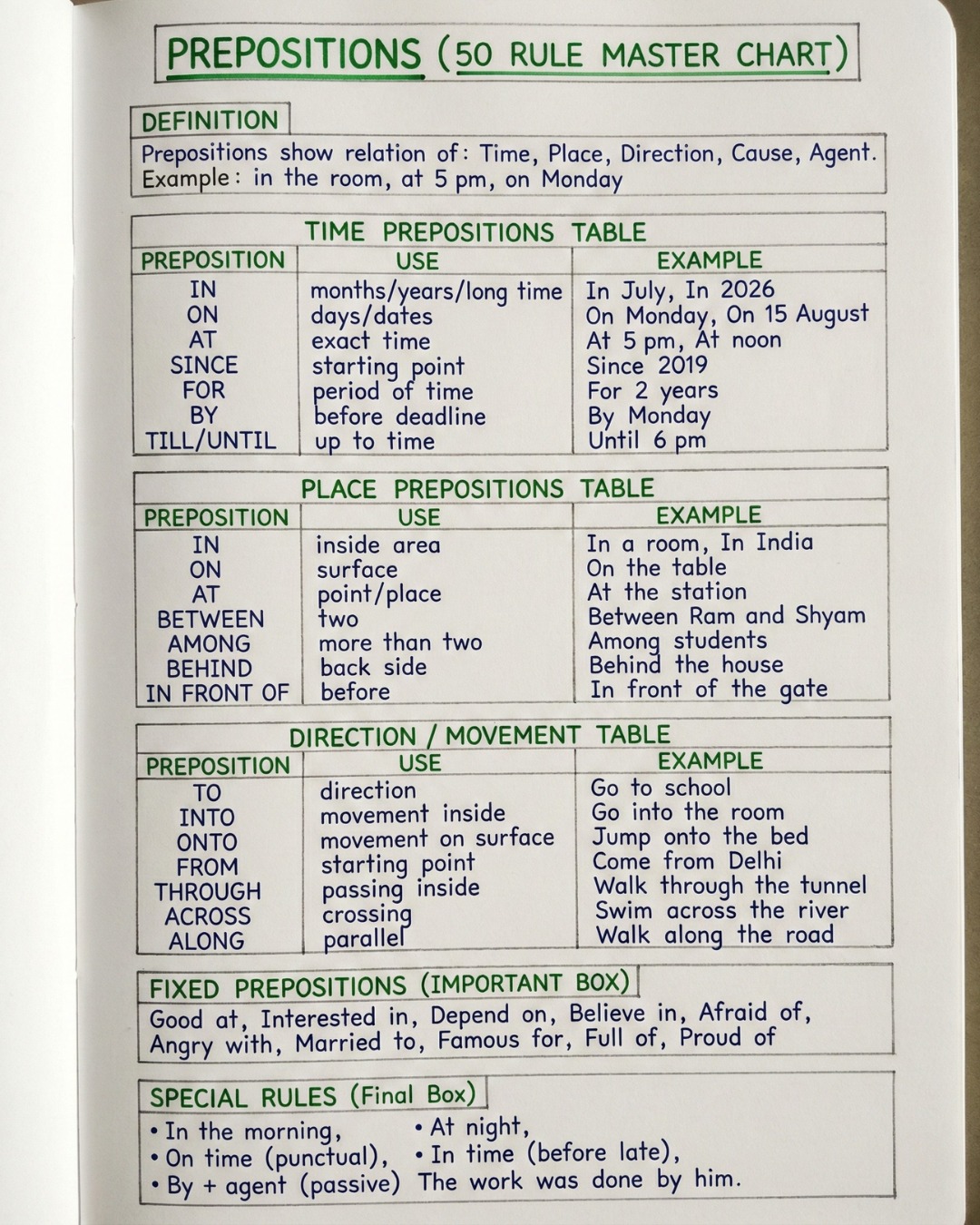 English - Prepositions Complete Guide | 50 Important Rules Time, place ...