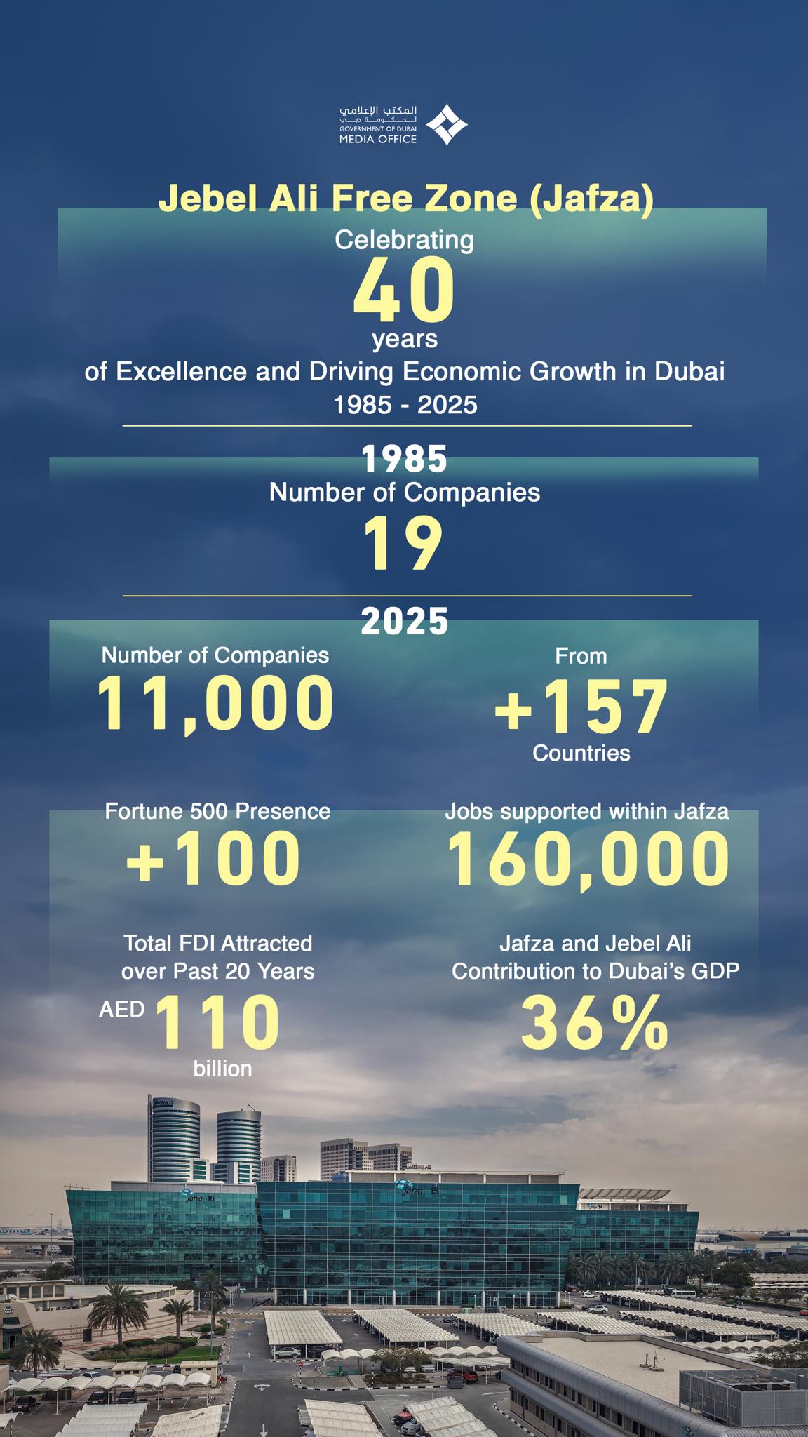Companies in Jebel Ali Free Zone