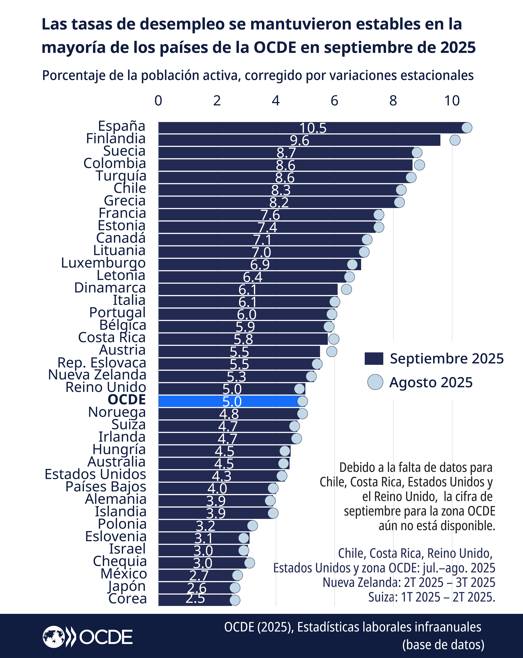 OCDE en Español - La tasa de desempleo de la OCDE se... | Facebook