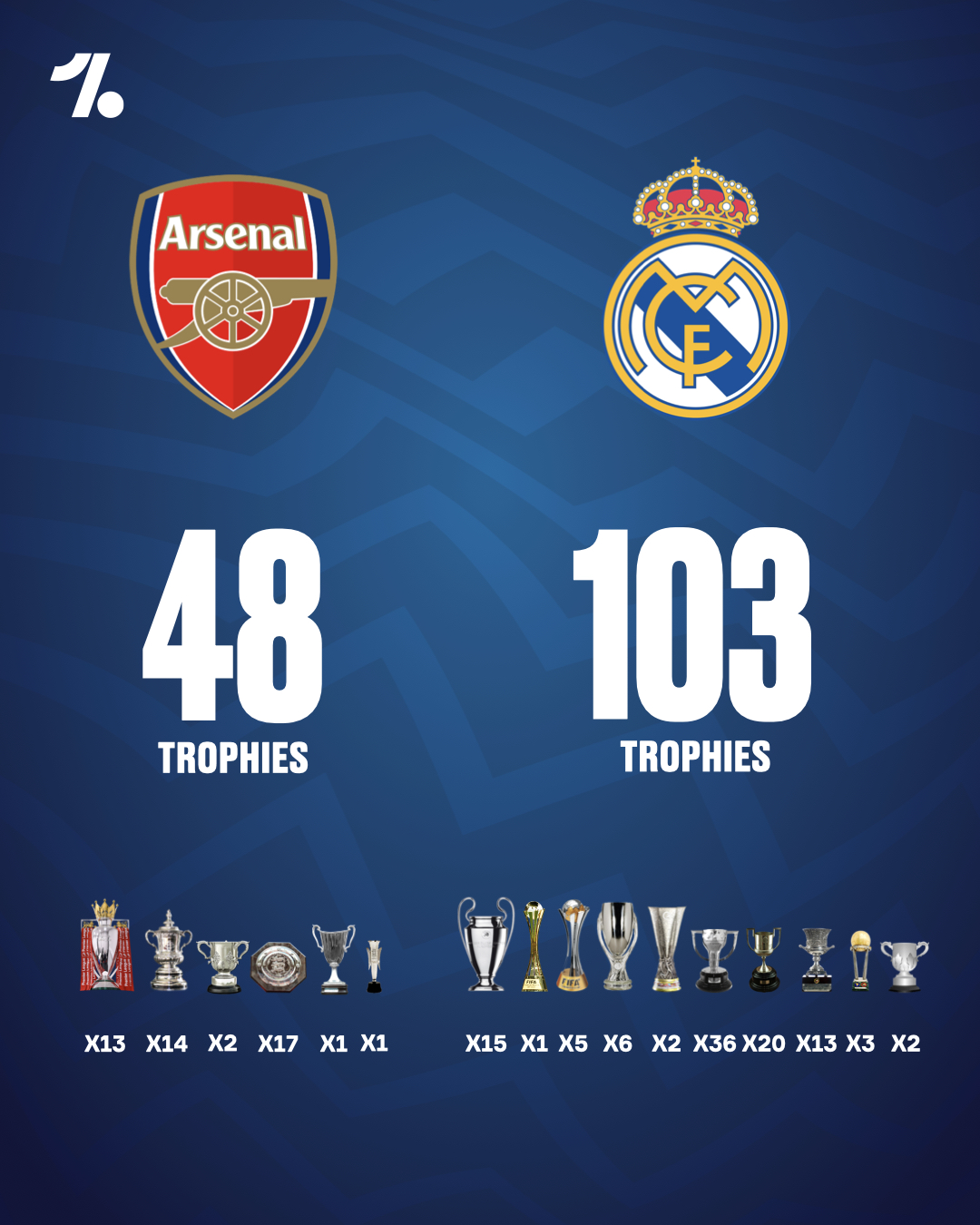 Onefootball - You really can't compare Arsenal's trophy haul to Real ...