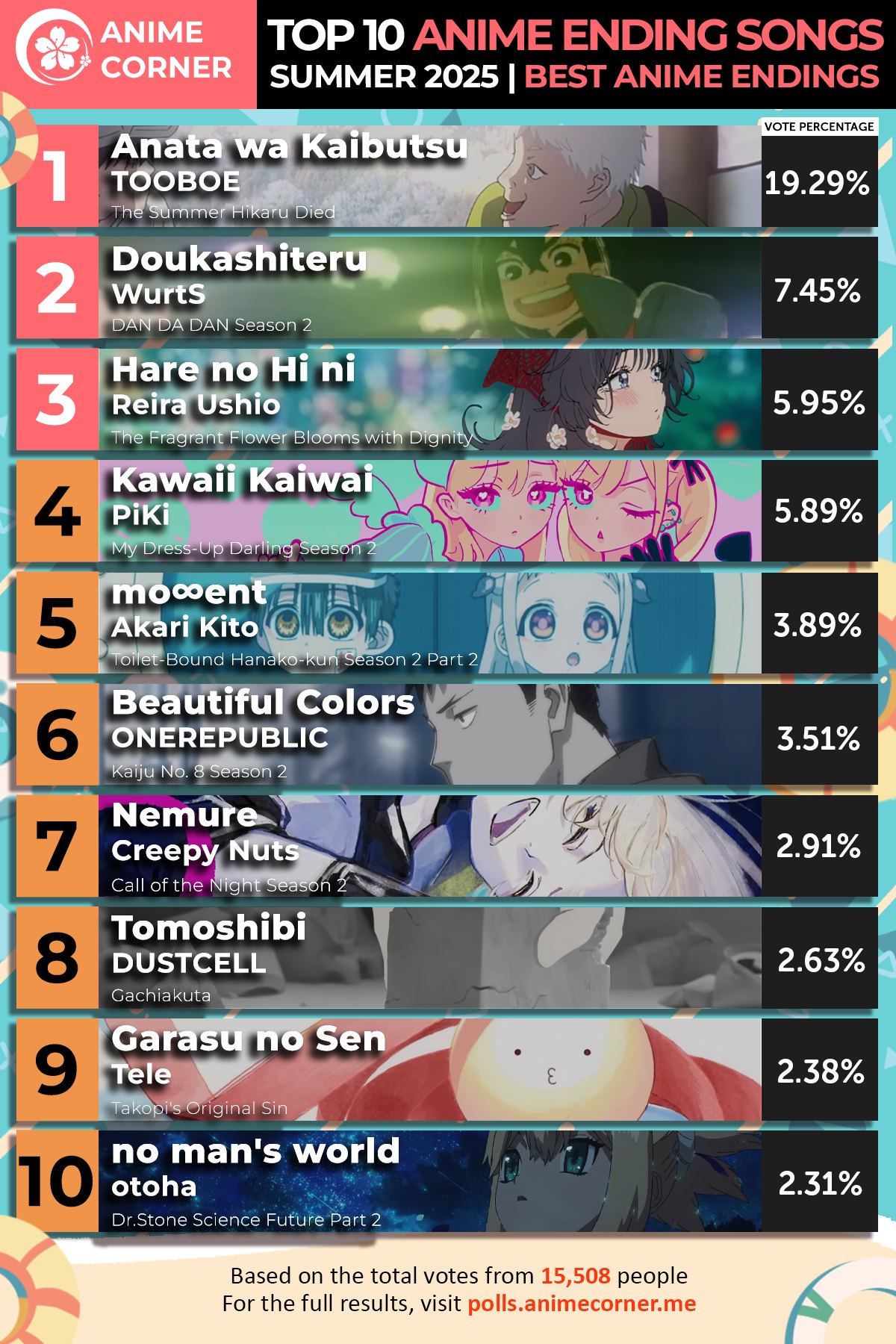 Anime - ☀️ Summer 2025 Anime Awards ☀️ Top 10 Ending Theme Songs | Facebook