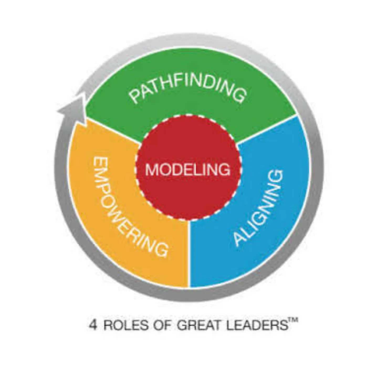 Leader - Are you ready to become a great leader? Want to master the 4 ...