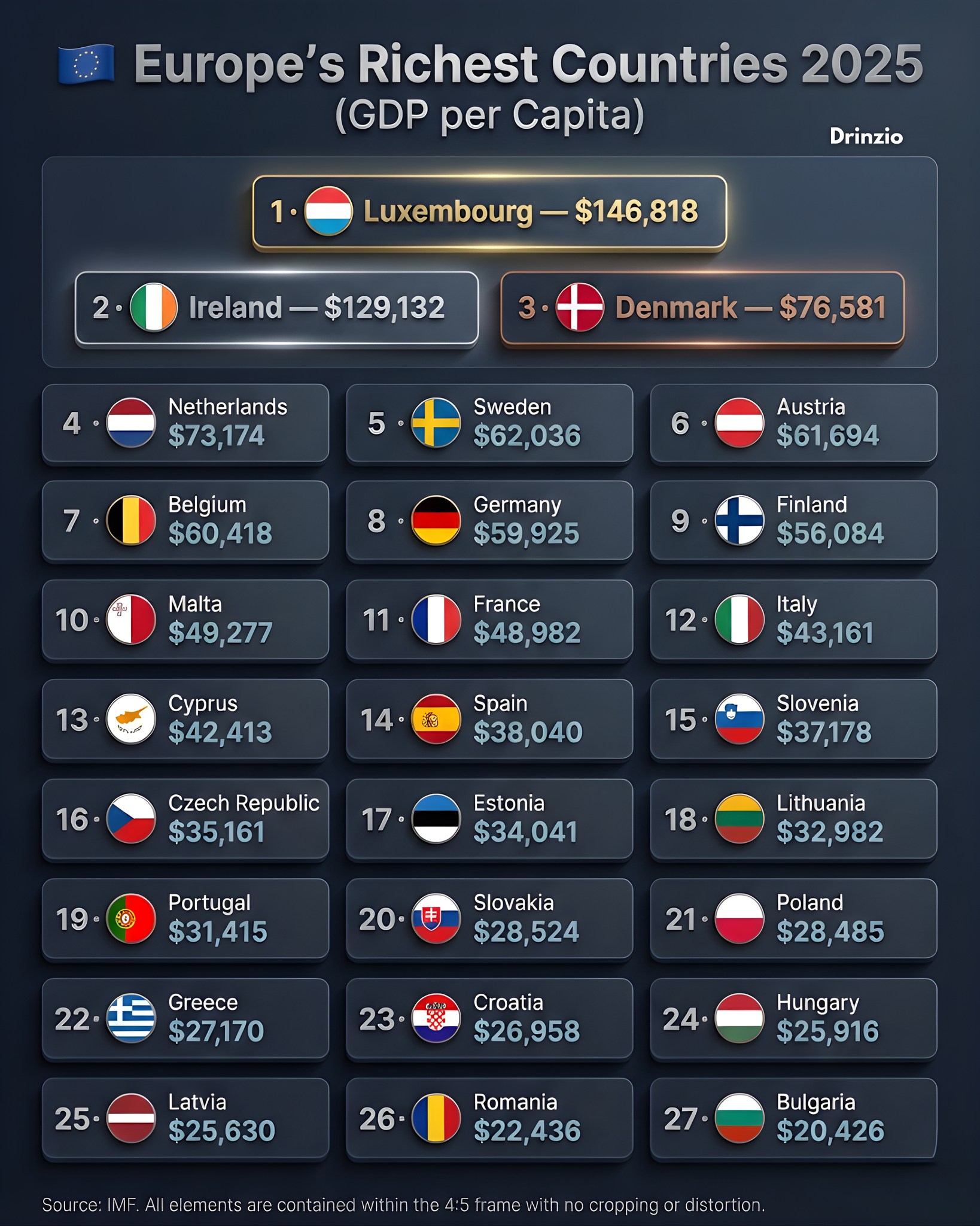 Drinzio - 💶 Europe’s Richest Countries in 2025 🇪🇺💎 (GDP... | Facebook