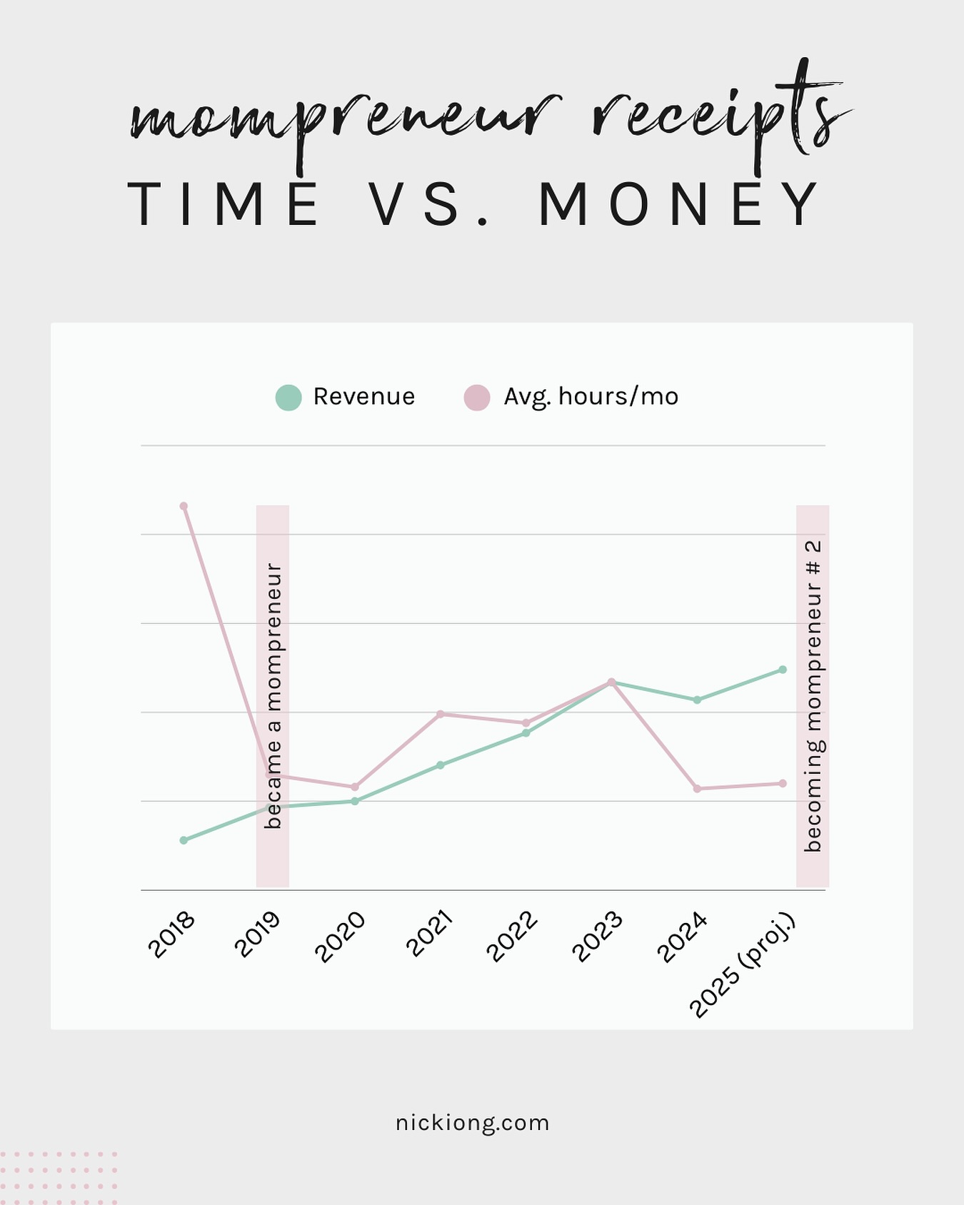 NickiOng.com - This graph might be my biggest flex as a mompreneur. 💪🏼 ...
