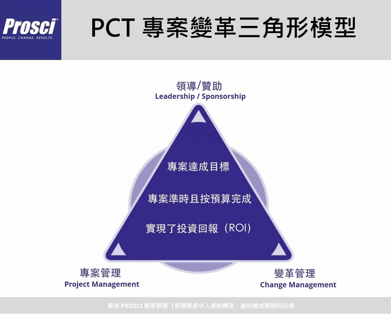 華茂科技股份有限公司 - #PCT (Project Change Triangle) 為評估專案健康狀況的工具... | Facebook