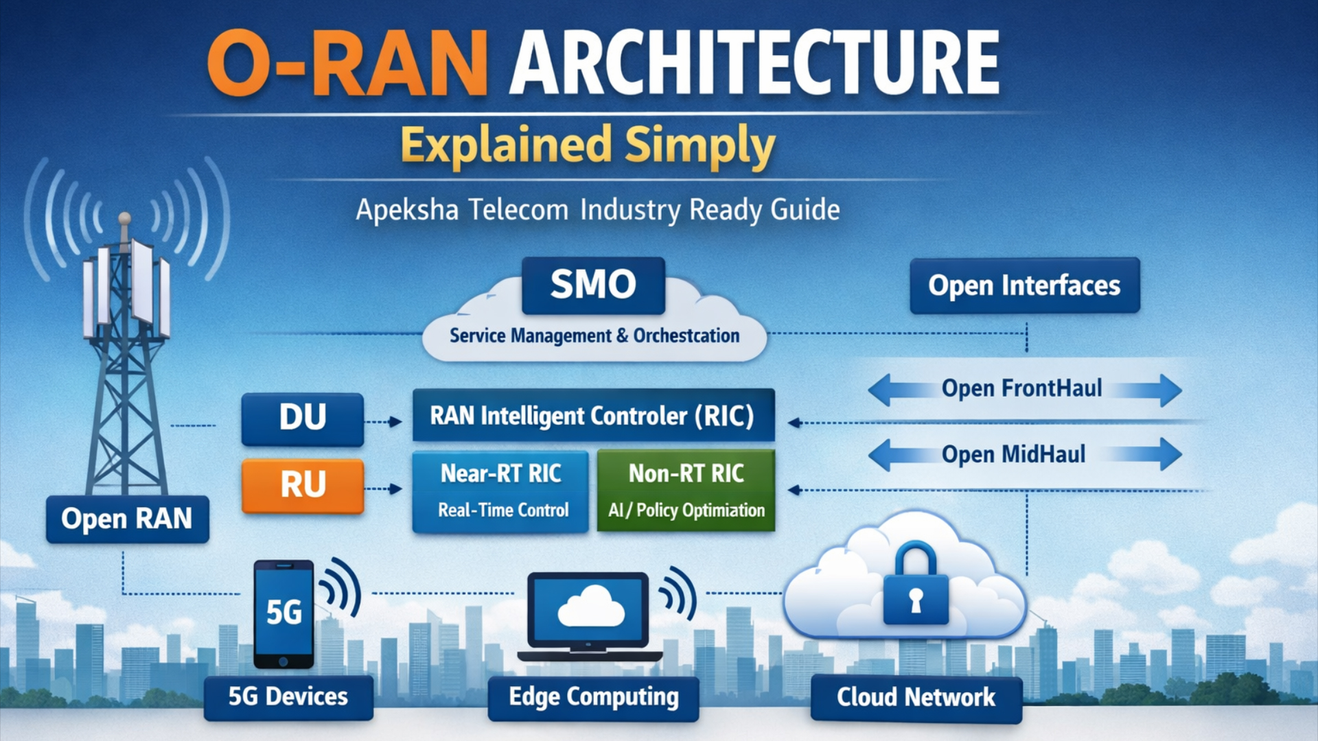 Apeksha - O-RAN Architecture Explained Simply – Apeksha Telecom ...