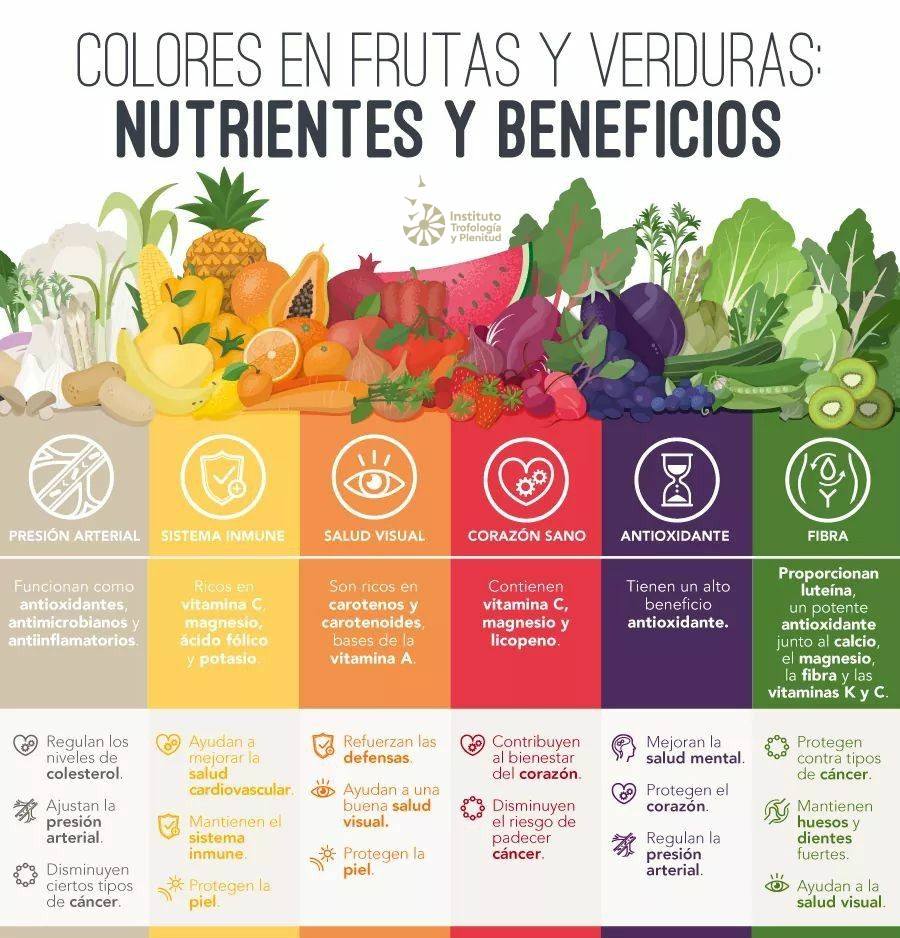Trofologia - Los colores de las frutas y verduras no solo son un ...