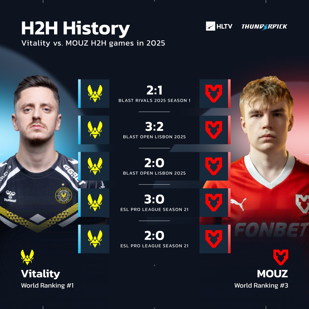 HLTV.org - The most one-sided rivalry of 2025 😬 | Facebook