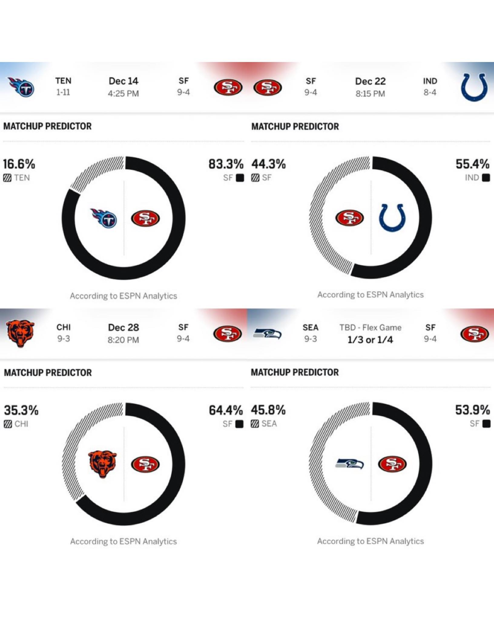 Oursf49ers - ESPN Analytics are predicting the 49ers to win 3 of their ...