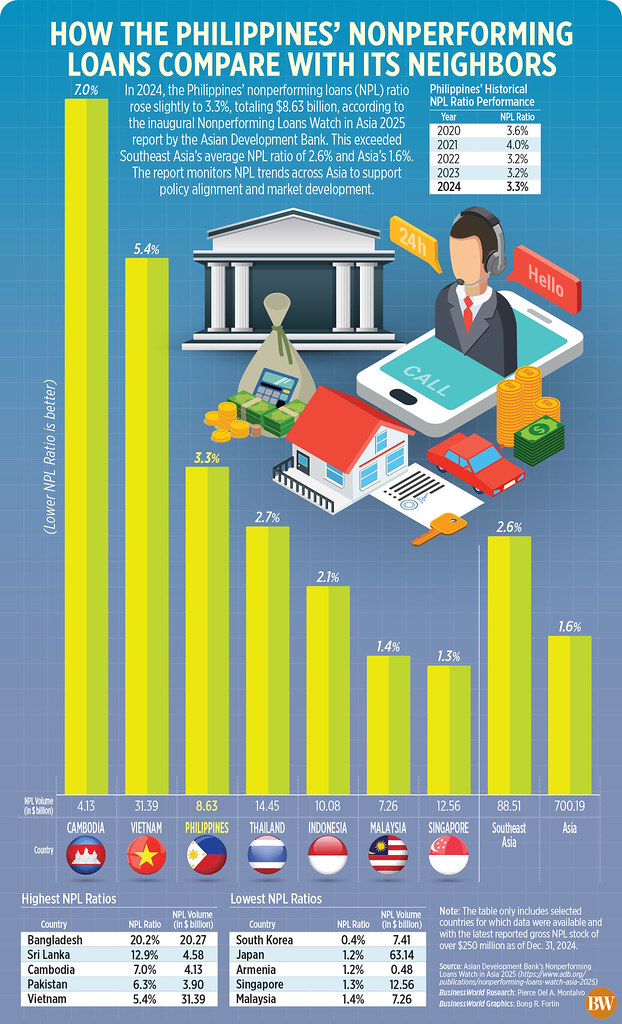 BusinessWorld - In 2024, the Philippines’ nonperforming loans (NPL ...