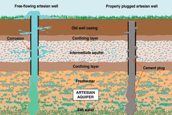 St. - 💧 Did you know? A single free-flowing abandoned artesian well can ...
