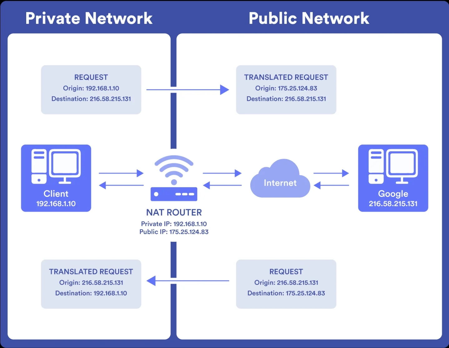 It - What is NAT (Network Address Translation)? Ever wondered how your ...
