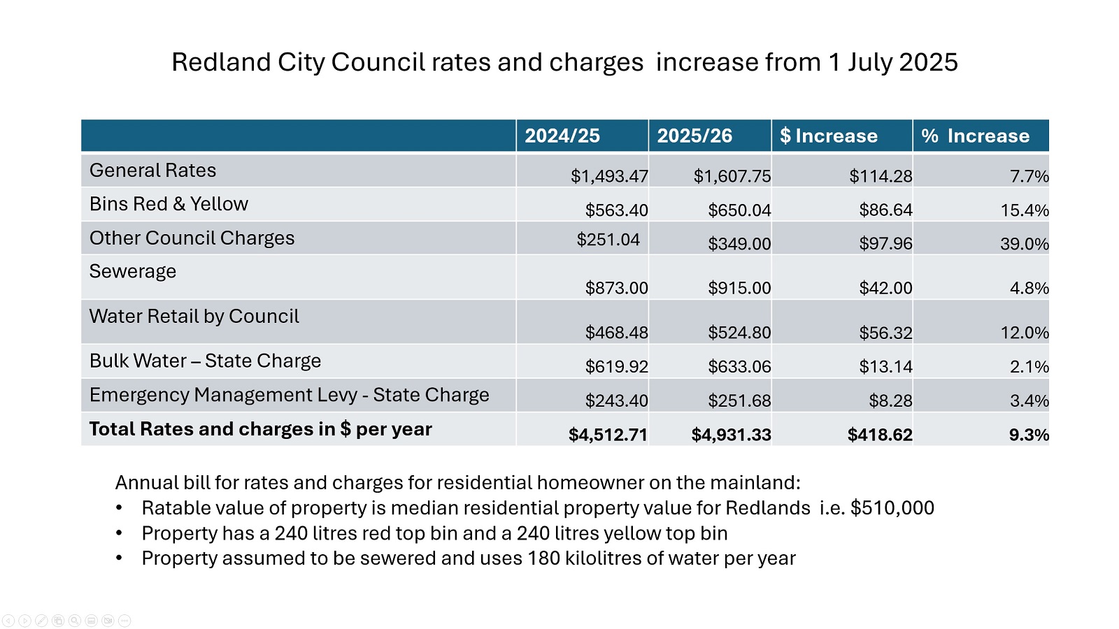 Redlands2030 - Redland City Council's 2025/26 Budget will... | Facebook