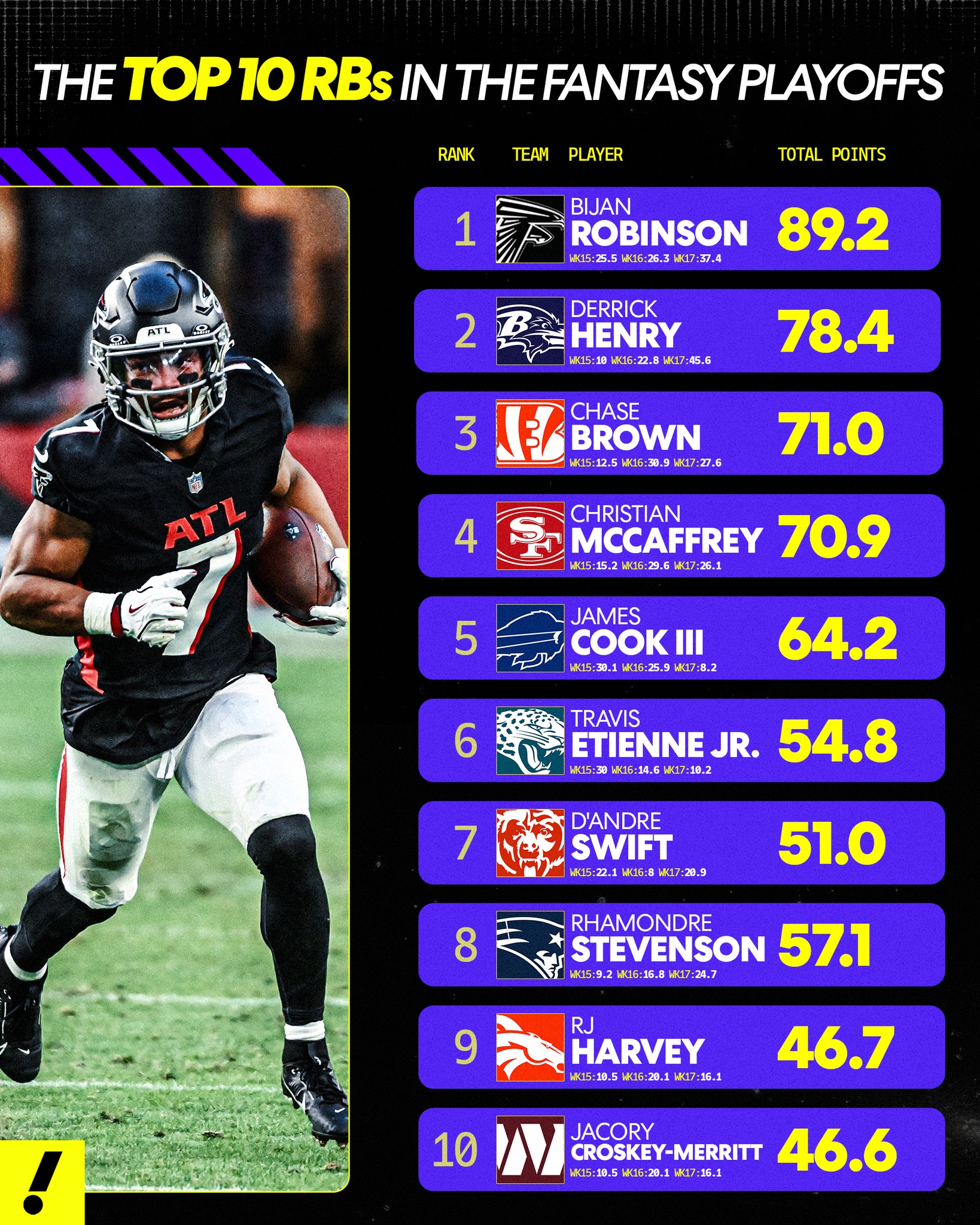 The best RBs in the fantasy playoffs 🏆 - Yahoo Sports Fantasy | Facebook