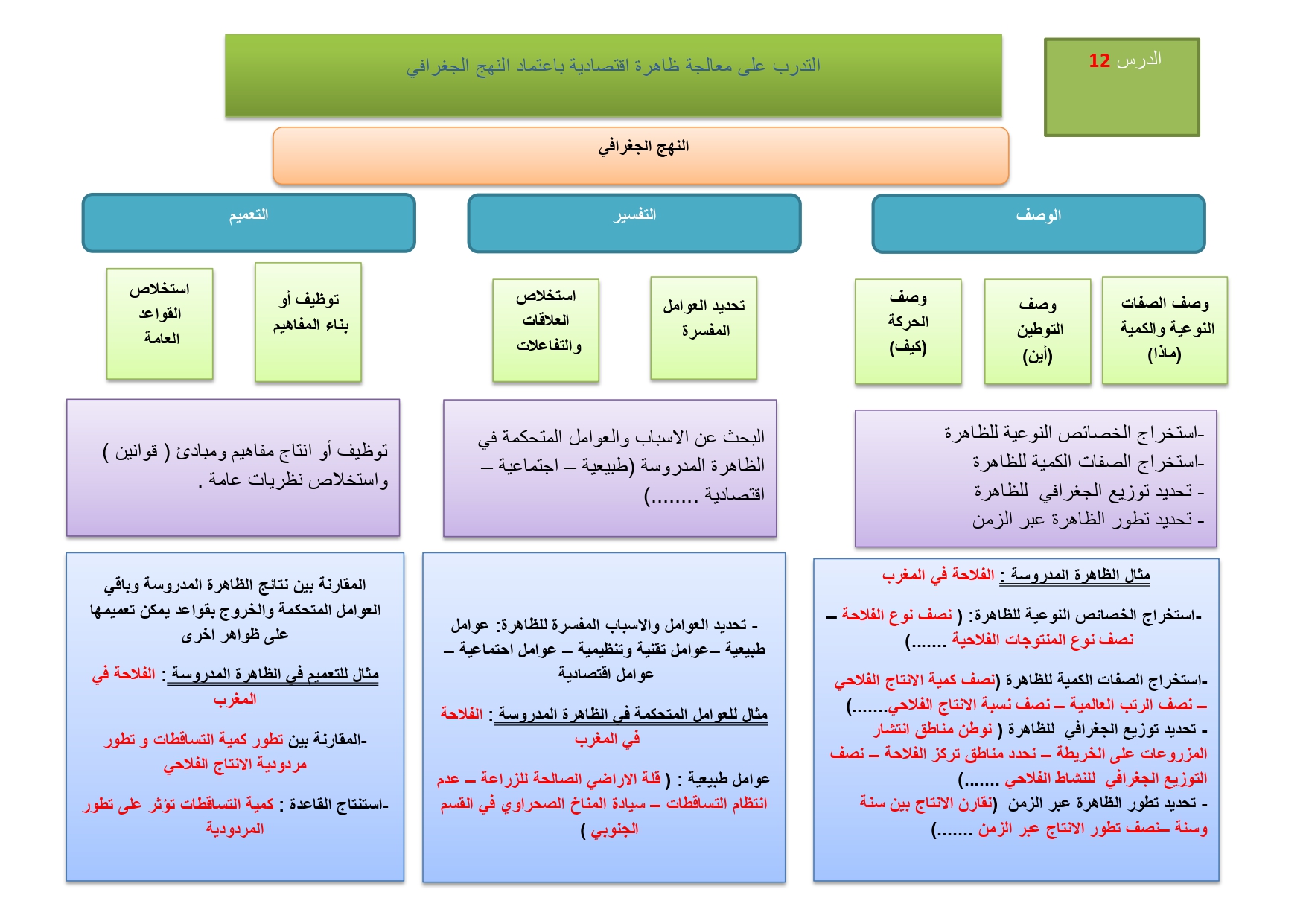 المستوى السنة الثالثة المكون الجغرافيا درس التدرب على معالجة ظاهرة اقتصادية باعتماد النهج الجغرافي الثانوية الاعدادية أبو العلاء المعري مادة الإجتماعيات حصص رقمية Facebook