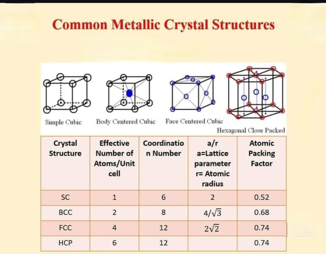 Chemistry - Common metallic crystal Structures.. #education # ...