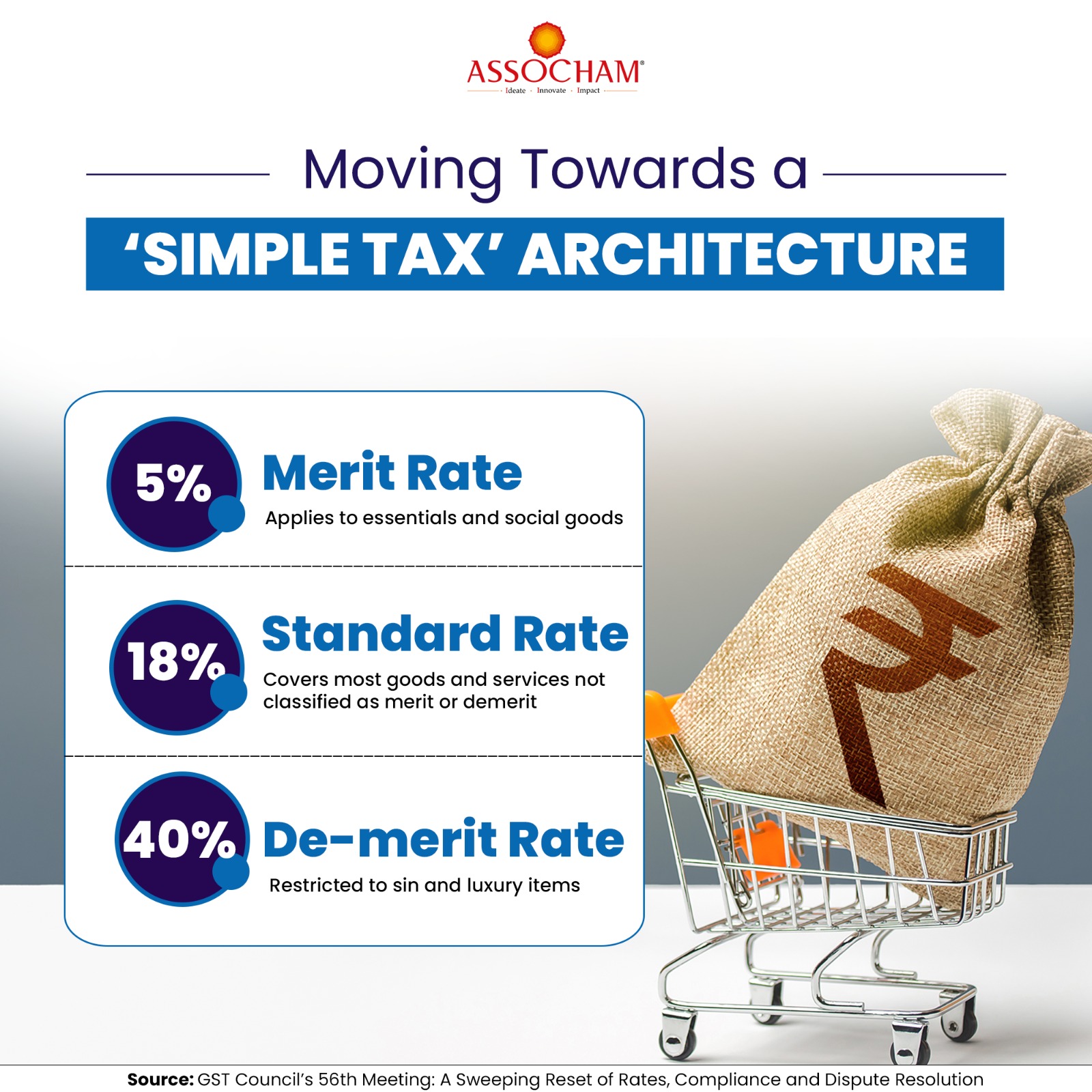 Assocham - India’s GST framework stands as a model of... | Facebook